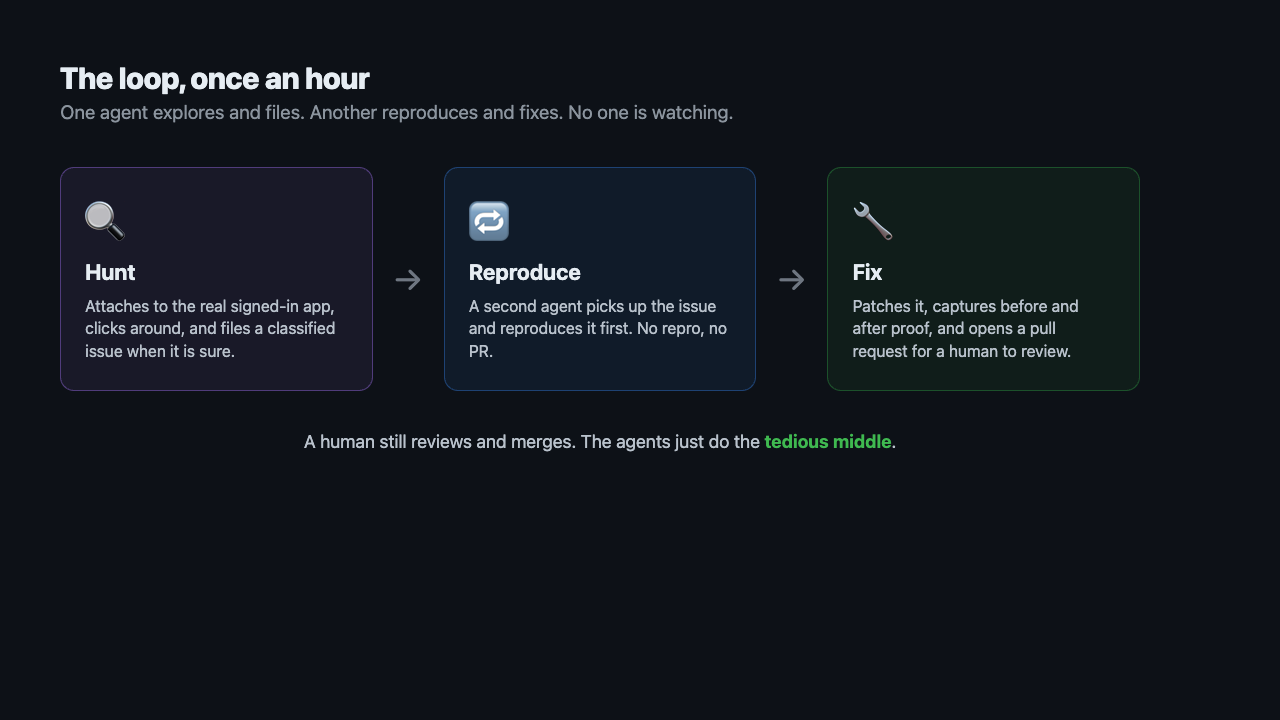 The loop: one agent hunts and files, a second reproduces and fixes, and a human reviews the pull request