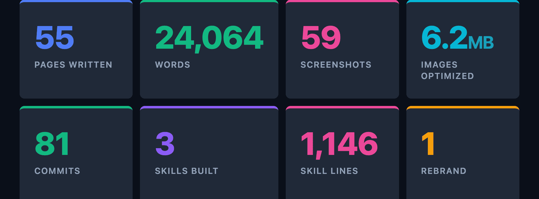 By the Numbers: 55 pages, 59 screenshots, 81 commits, 4-day sprint, 24K words, 3 skills built, 1 rebrand survived, 6.2 MB of images
