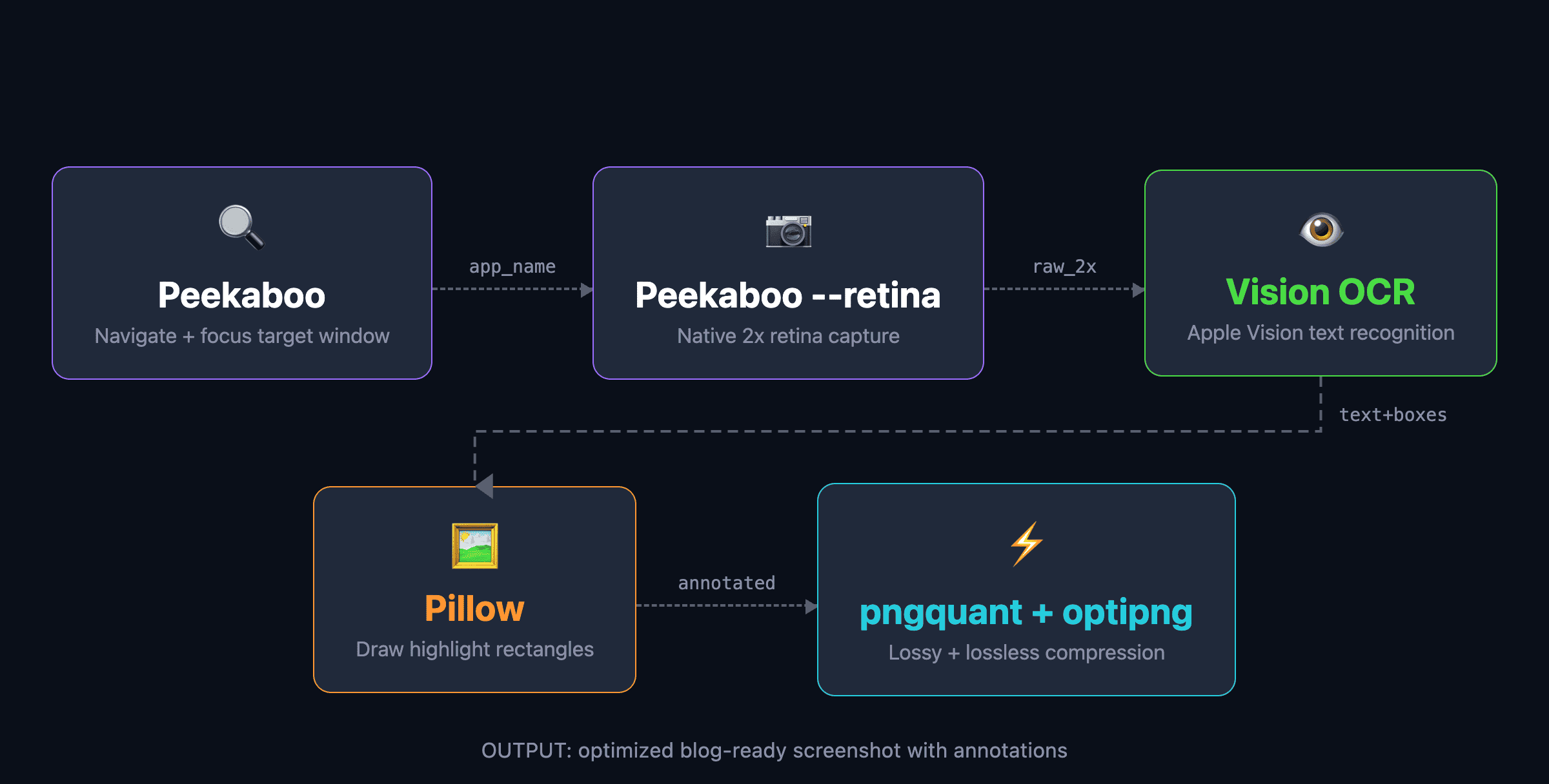 Screenshot pipeline flow: Peekaboo navigates and focuses, Peekaboo --retina captures at 2x, Swift Vision OCR finds text, Pillow adds highlights, pngquant and optipng compress