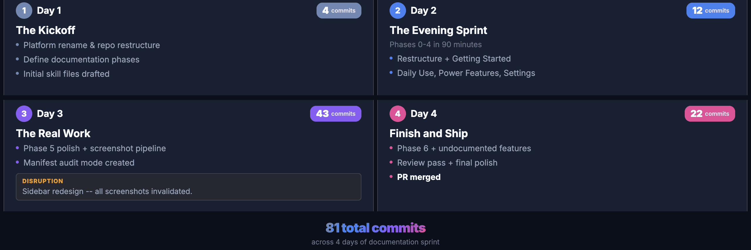 4-Day Sprint Timeline showing commit activity: Day 1 kickoff with 4 commits, Day 2 evening sprint with 12 commits, Day 3 with 43 commits including sidebar redesign disruption, Day 4 with 22 commits to finish and ship
