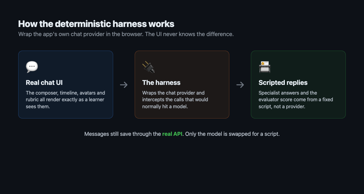 Diagram: the real chat UI talks to the harness, which intercepts model calls and returns scripted specialist and evaluator replies, while messages still save through the real API